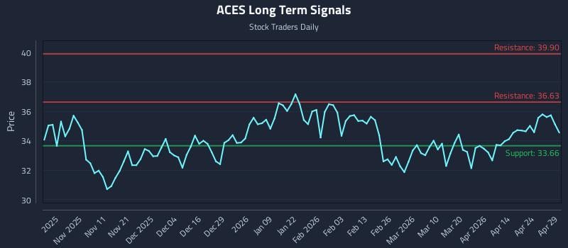 ACES Long Term Analysis for April 30 2026 ACES Long Term Analysis for April 30 2026
