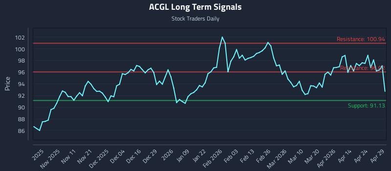 ACGL Long Term Analysis for April 30 2026