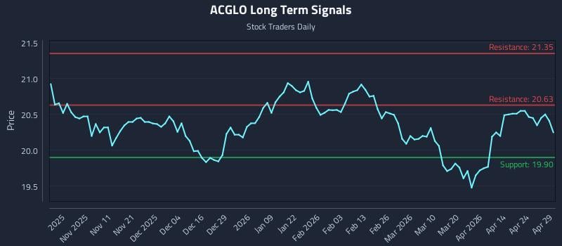 ACGLO Long Term Analysis for April 30 2026