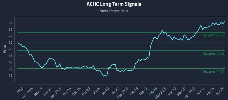 ACHC Long Term Analysis for April 30 2026