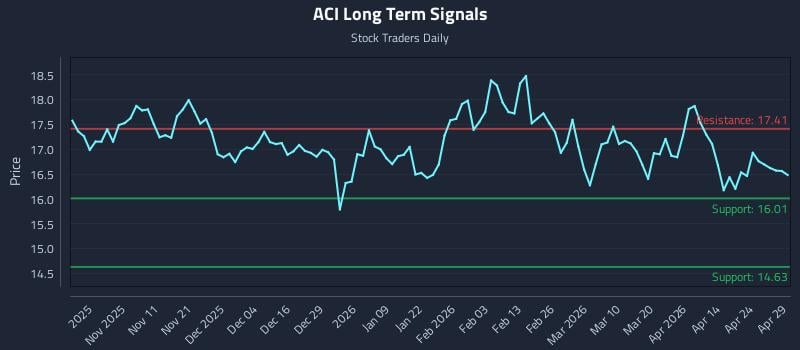 ACI Long Term Analysis for April 30 2026