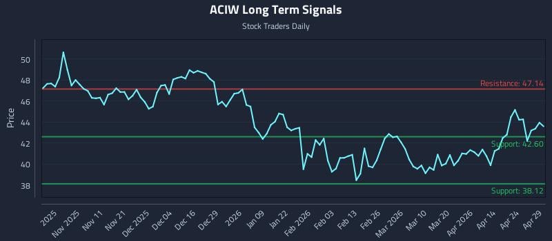 ACIW Long Term Analysis for April 30 2026
