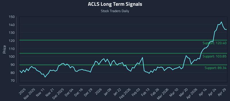 ACLS Long Term Analysis for April 30 2026