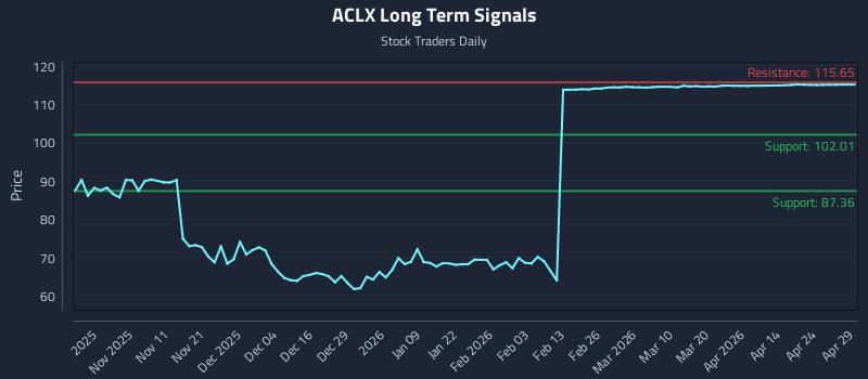 ACLX Long Term Analysis for April 30 2026