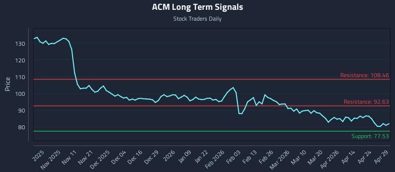 ACM Long Term Analysis for April 30 2026