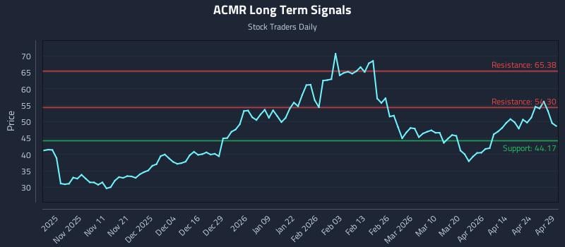 ACMR Long Term Analysis for April 30 2026