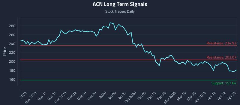 ACN Long Term Analysis for April 30 2026