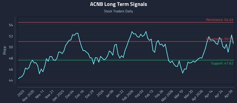 ACNB Long Term Analysis for April 30 2026