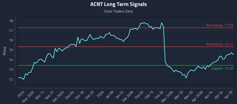 ACNT Long Term Analysis for April 30 2026