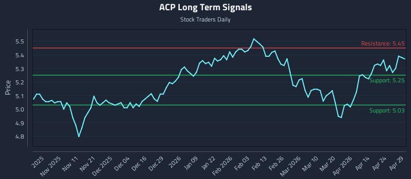 ACP Long Term Analysis for April 30 2026