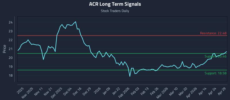 ACR Long Term Analysis for April 30 2026