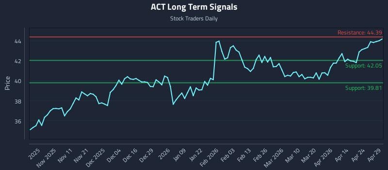 ACT Long Term Analysis for April 30 2026