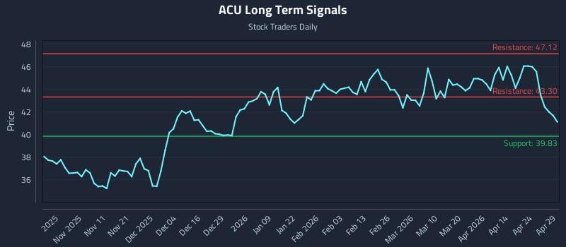 ACU Long Term Analysis for April 30 2026