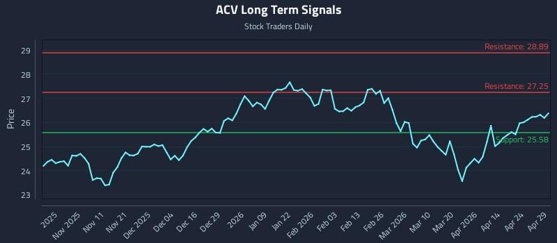 ACV Long Term Analysis for April 30 2026