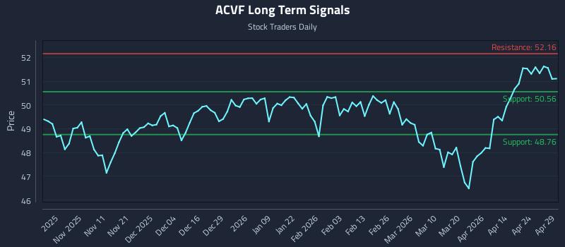 ACVF Long Term Analysis for April 30 2026