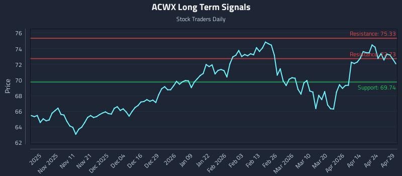 ACWX Long Term Analysis for April 30 2026