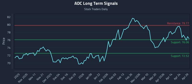 ADC Long Term Analysis for April 30 2026