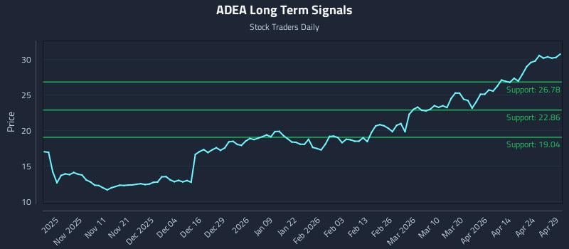 ADEA Long Term Analysis for April 30 2026