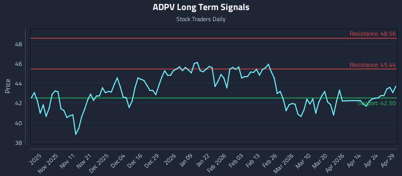 ADPV Long Term Analysis for April 30 2026