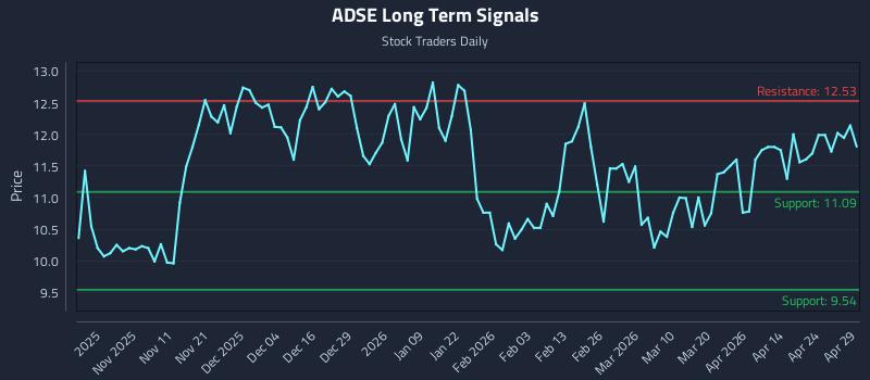 ADSE Long Term Analysis for April 30 2026