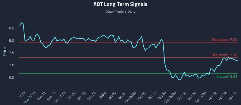 ADT Long Term Analysis for April 30 2026