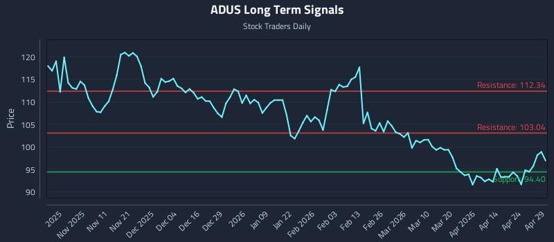 ADUS Long Term Analysis for April 30 2026