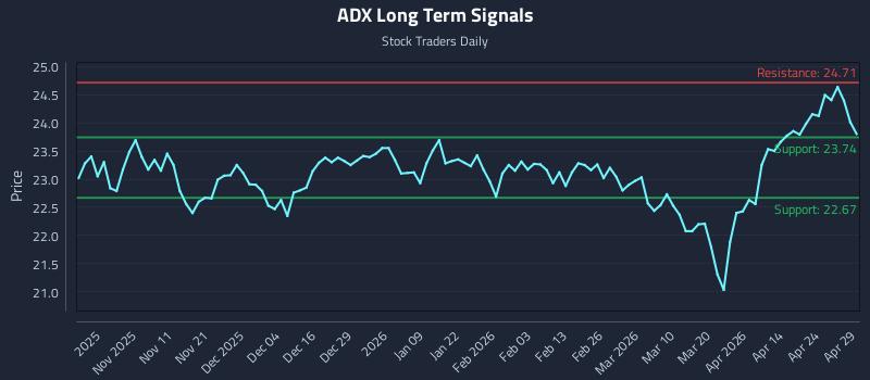 ADX Long Term Analysis for April 30 2026 ADX Long Term Analysis for April 30 2026