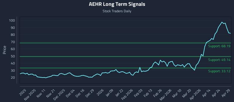 AEHR Long Term Analysis for April 30 2026