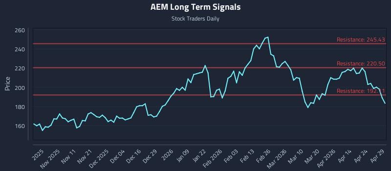 AEM Long Term Analysis for April 30 2026