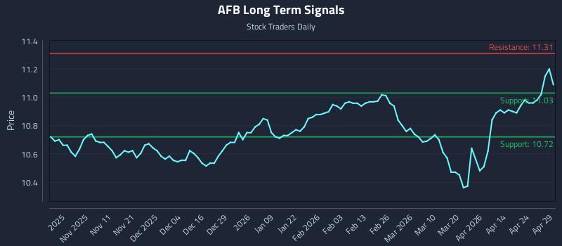 AFB Long Term Analysis for April 30 2026