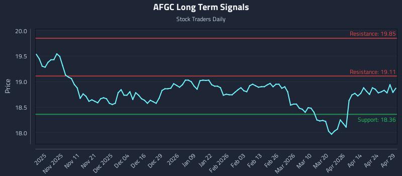 AFGC Long Term Analysis for April 30 2026