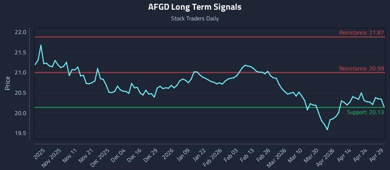 AFGD Long Term Analysis for April 30 2026