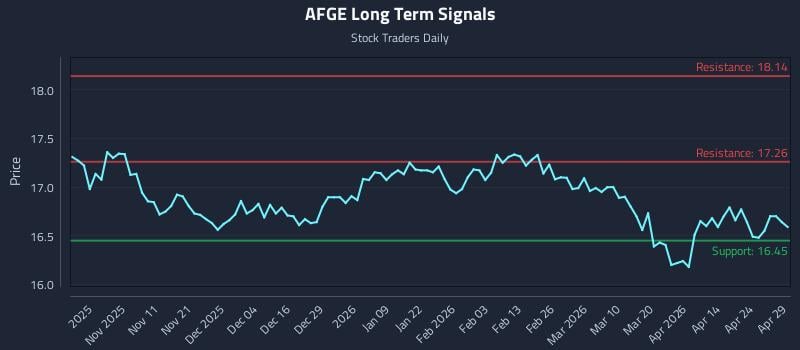 AFGE Long Term Analysis for April 30 2026