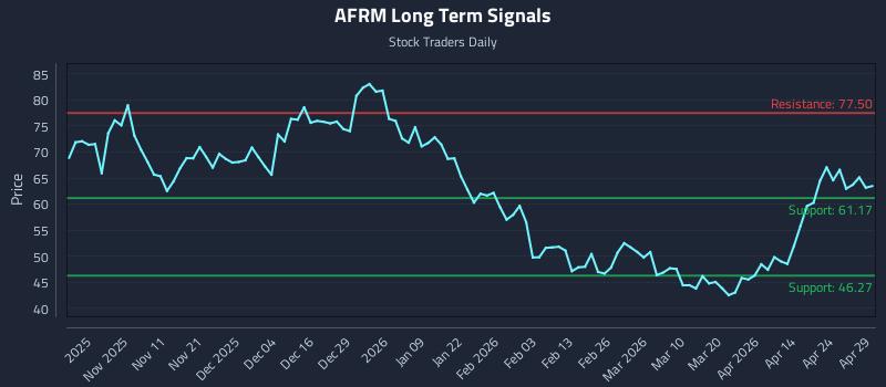 AFRM Long Term Analysis for April 30 2026