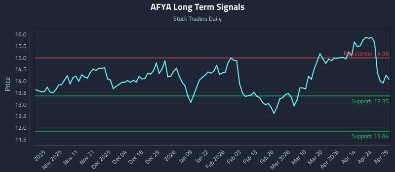 AFYA Long Term Analysis for April 30 2026