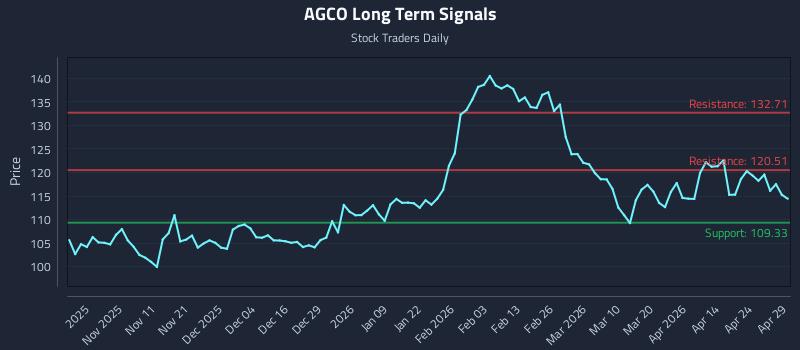 AGCO Long Term Analysis for April 30 2026 AGCO Long Term Analysis for April 30 2026