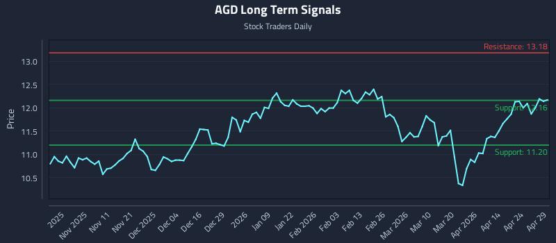 AGD Long Term Analysis for April 30 2026