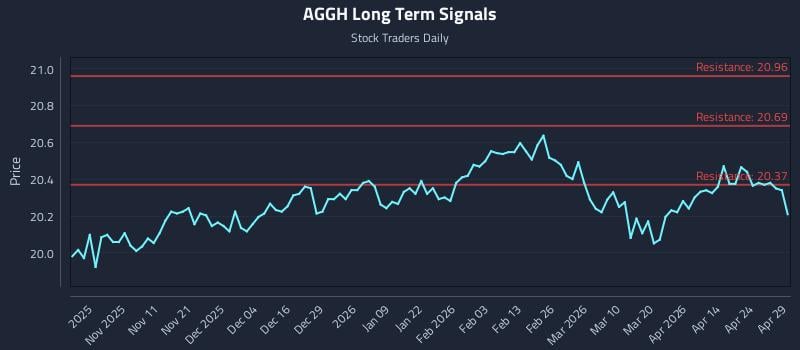 AGGH Long Term Analysis for April 30 2026