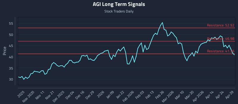 AGI Long Term Analysis for April 30 2026