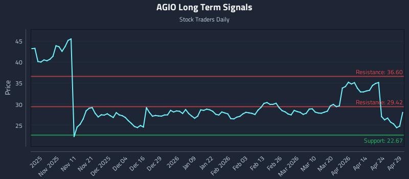 AGIO Long Term Analysis for April 30 2026