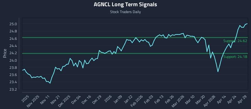 AGNCL Long Term Analysis for April 30 2026