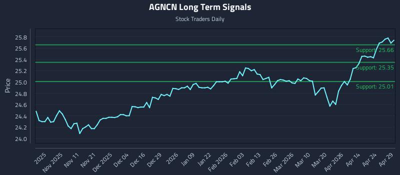 AGNCN Long Term Analysis for April 30 2026