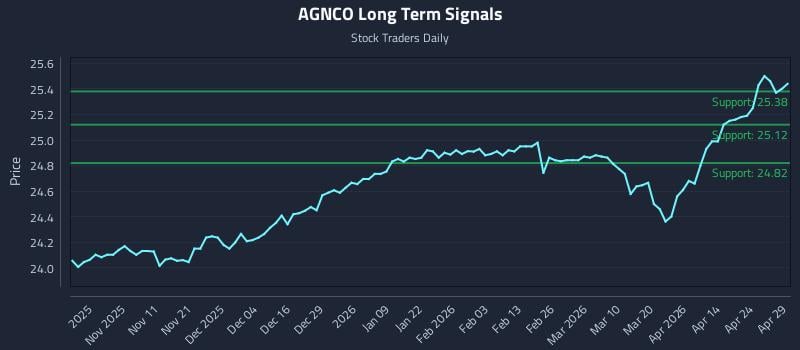 AGNCO Long Term Analysis for April 30 2026