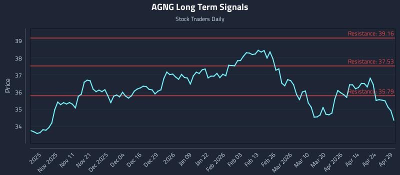 AGNG Long Term Analysis for April 30 2026