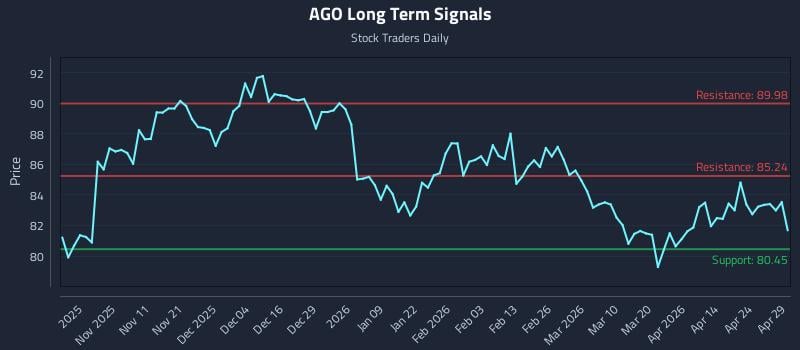 AGO Long Term Analysis for April 30 2026