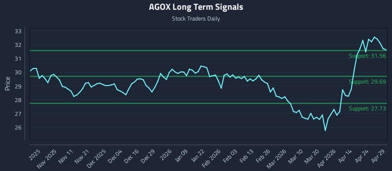 AGOX Long Term Analysis for April 30 2026