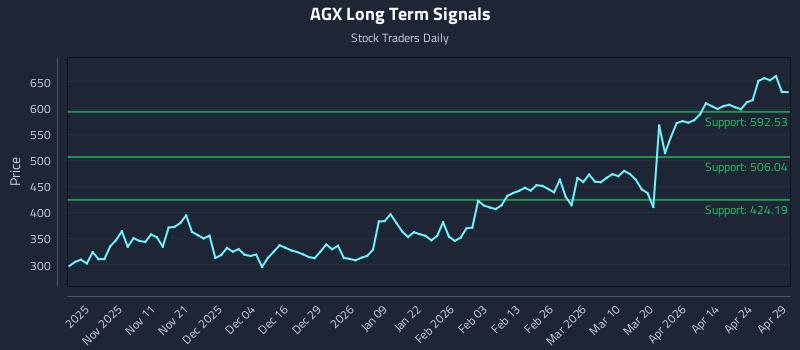 AGX Long Term Analysis for April 30 2026 AGX Long Term Analysis for April 30 2026