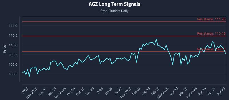 AGZ Long Term Analysis for April 30 2026