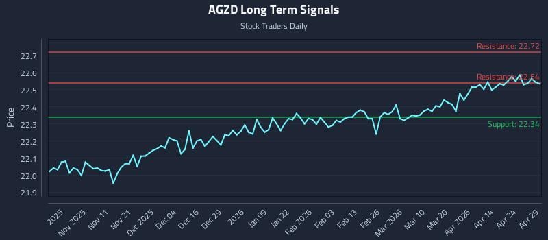 AGZD Long Term Analysis for April 30 2026