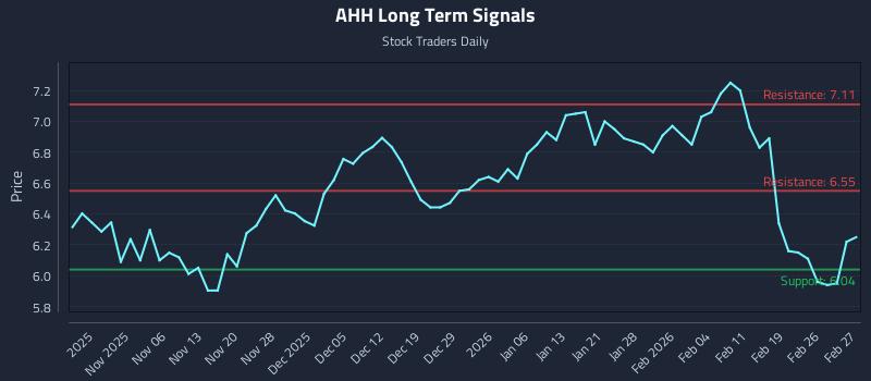 AHH Long Term Analysis for April 30 2026
